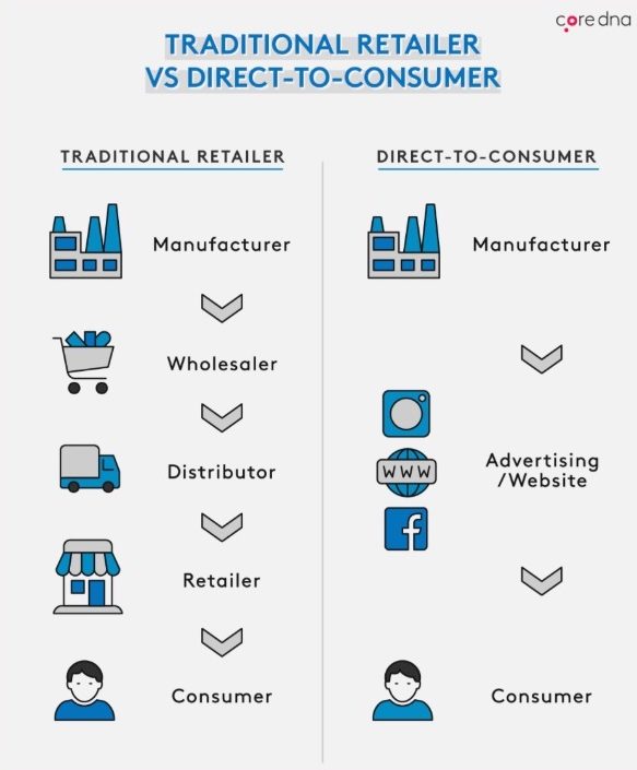traditional retailer vs dtc