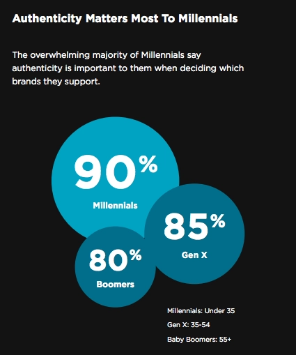 Infographic on how authenticity matters to most Millennials