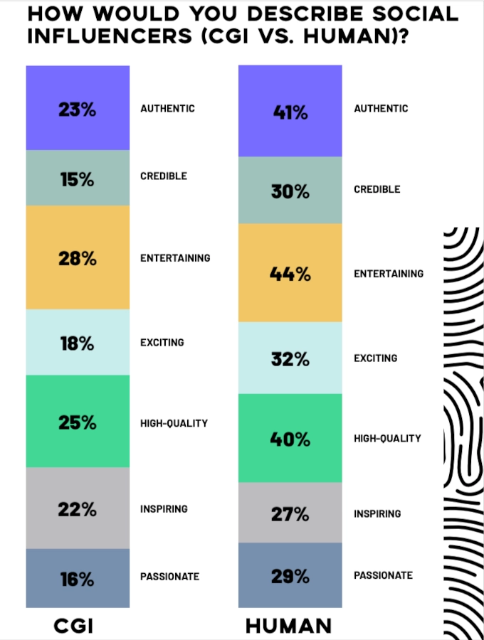 CGI vs Human influencers stats