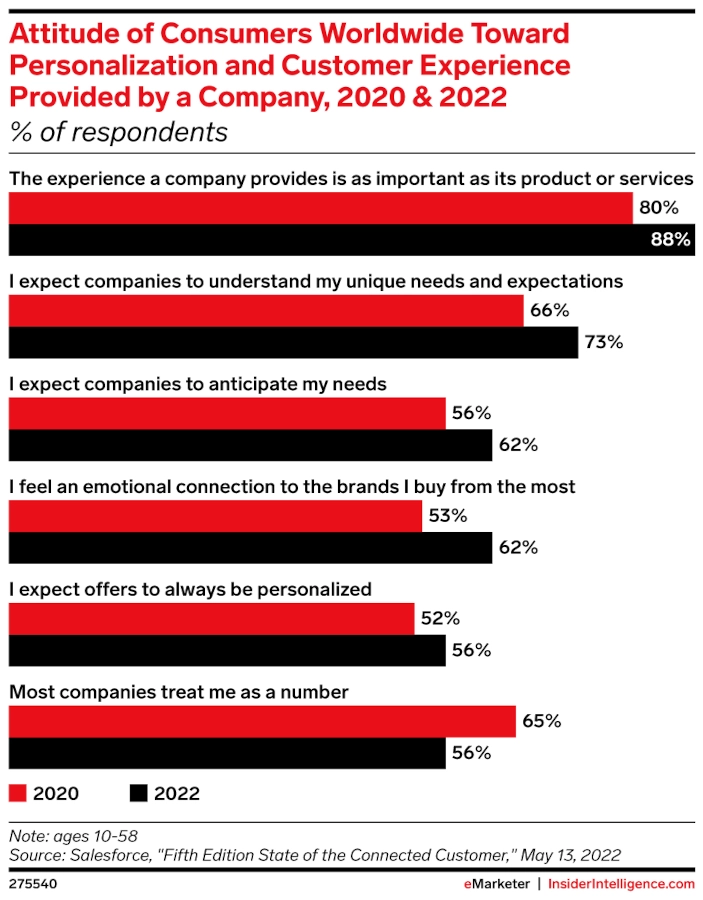 Bar graph of "Attitude of Consumers Worldwide Toward Personalization and Customer Experience Provided by a Company, 2020 & 2022"