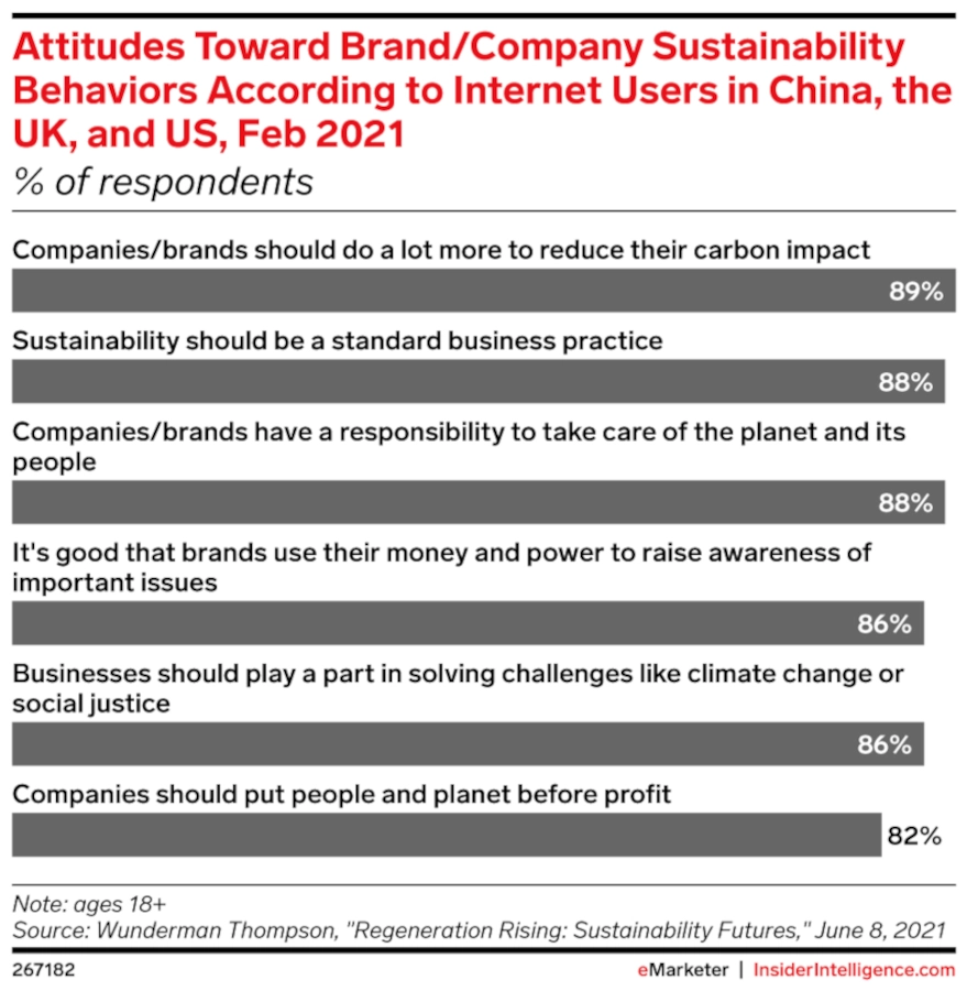 Attitudes Toward Brand/Company Sustainability Behaviors According to Internet Users in China, the UK, and US, February 2021 bar graph