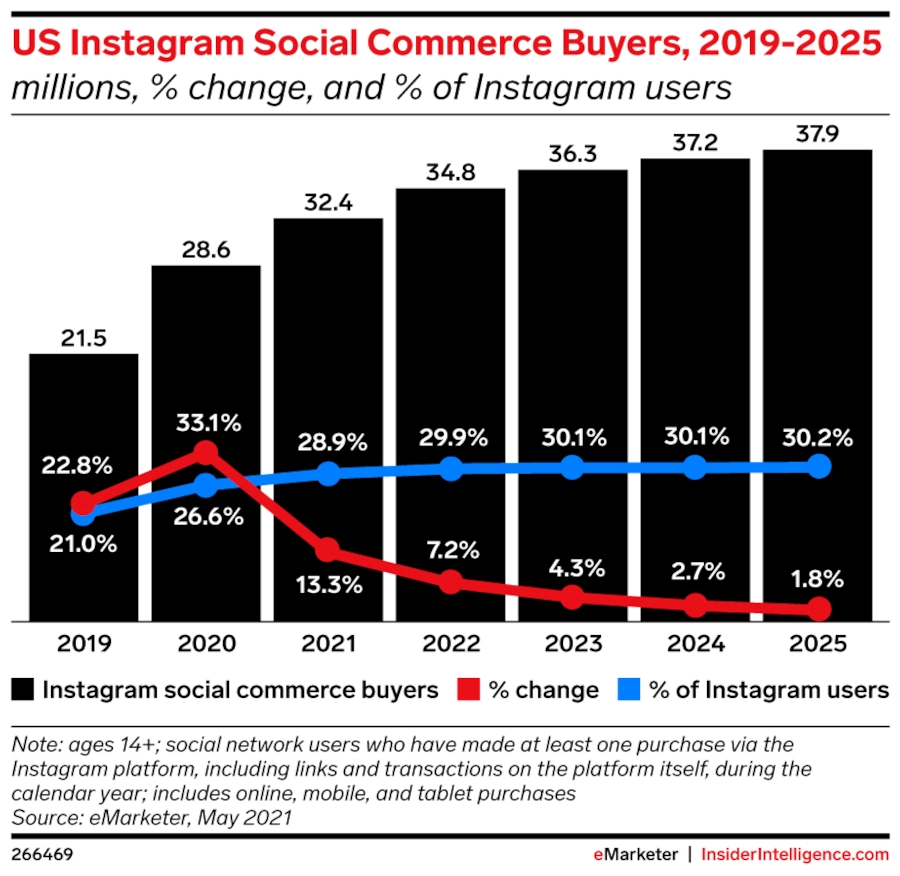 Bar and line graph of "US Instagram Social Commerce Buyers, 2019-2025"