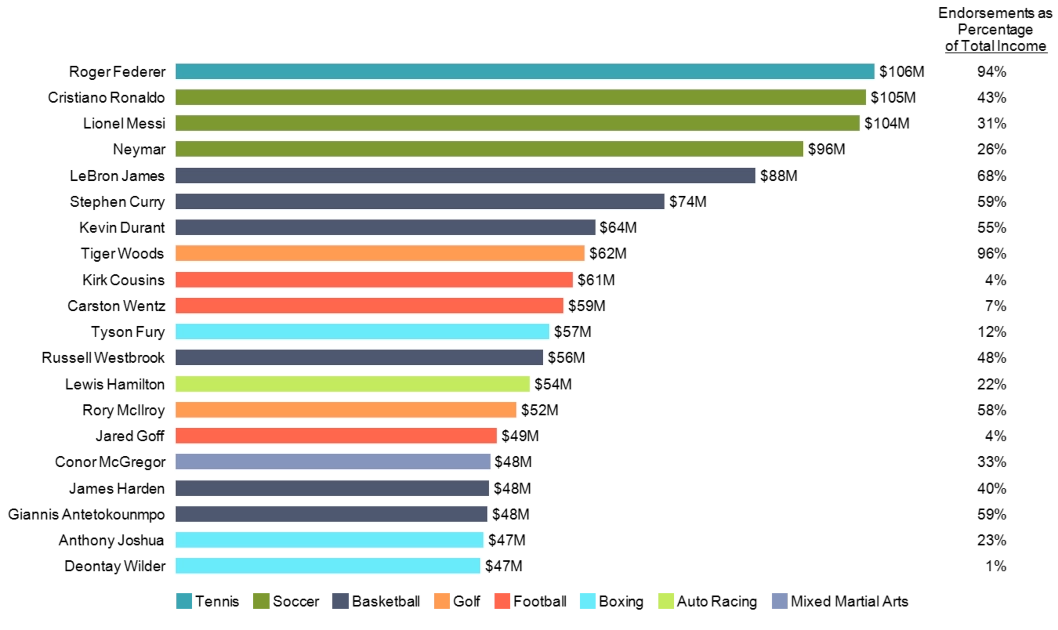 Bar graph of highest paid athletes