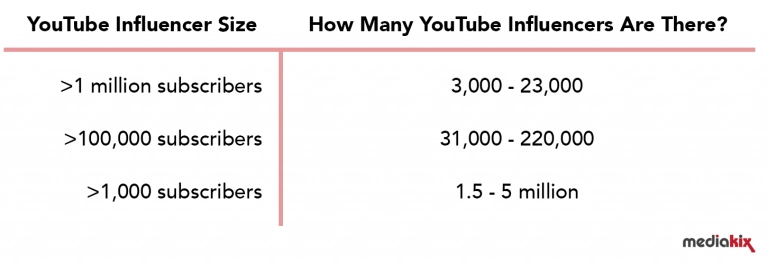 101 Vitally Important Influencer Marketing Statistics You Need to Know Today 22