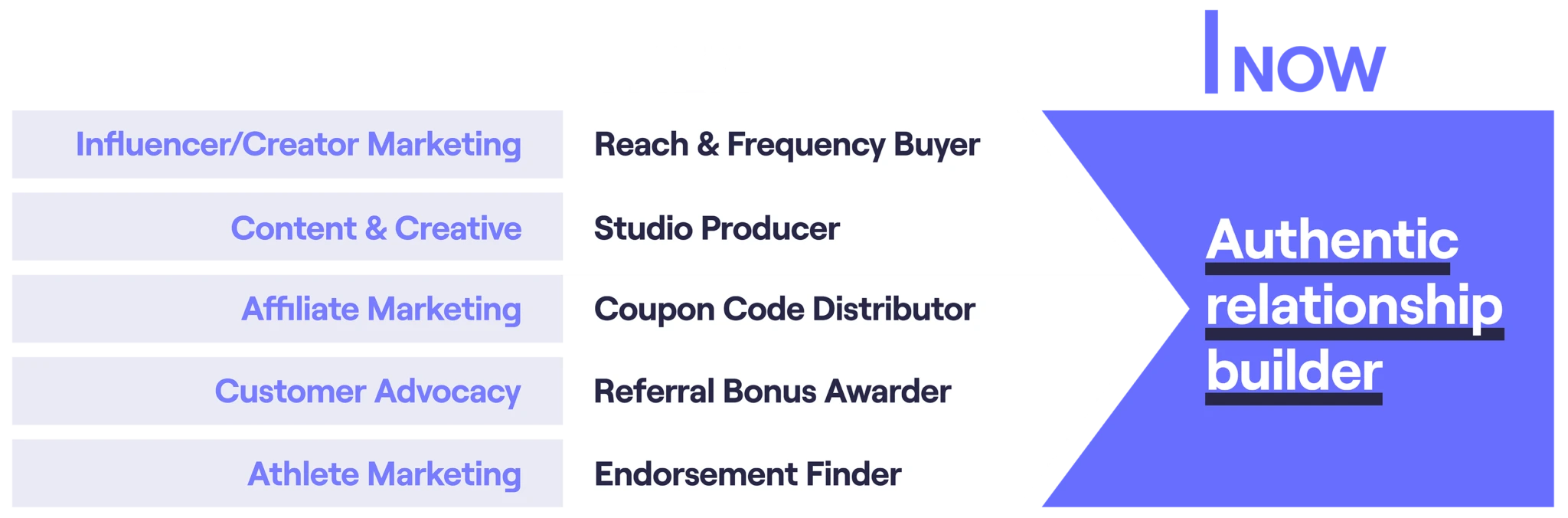 Creator Management 5
