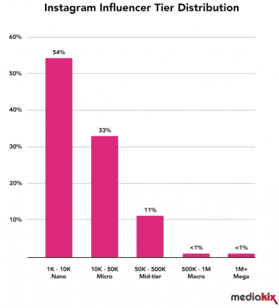 101 Vitally Important Influencer Marketing Statistics You Need to Know Today 21