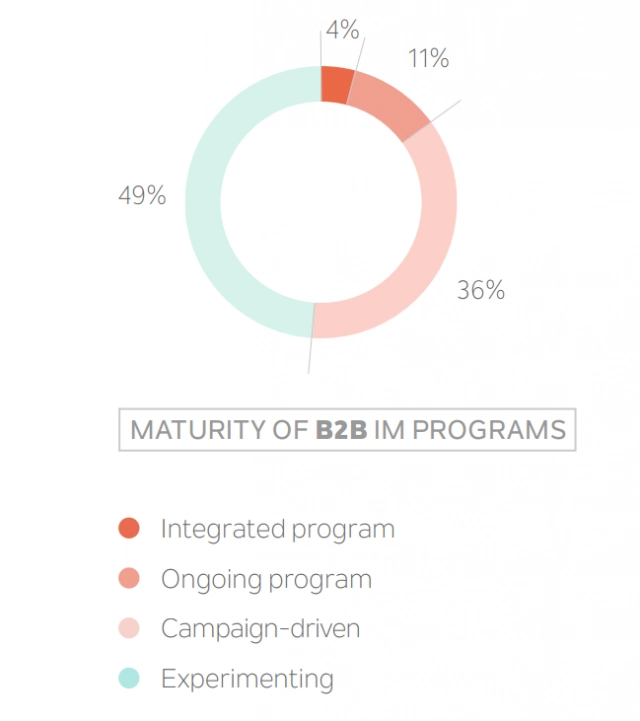 Pie chart of Maturity of B2B IM Programs