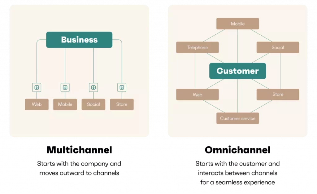 Infographic of Multichannel vs Omnichannel examples
