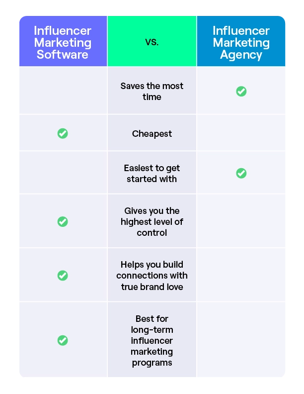 Influencer marketing software vs influencer marketing agency infographic