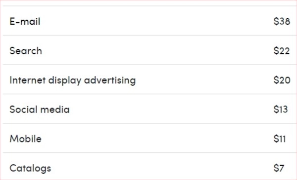 Different marketing channels list and costs