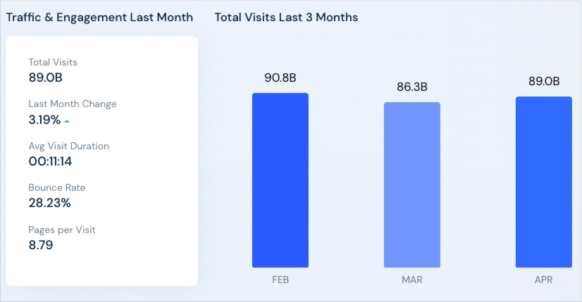 Screenshot of Google Traffic & Engagement metrics from similarweb