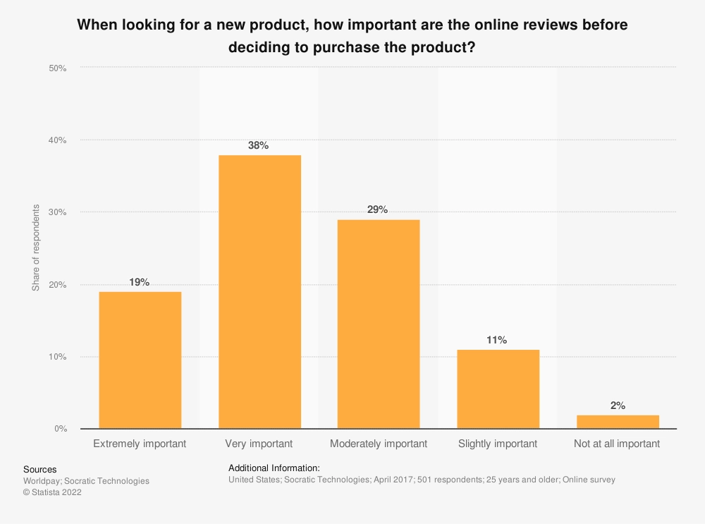 Bar graph of the importance of online reviews when deciding to purchase a product