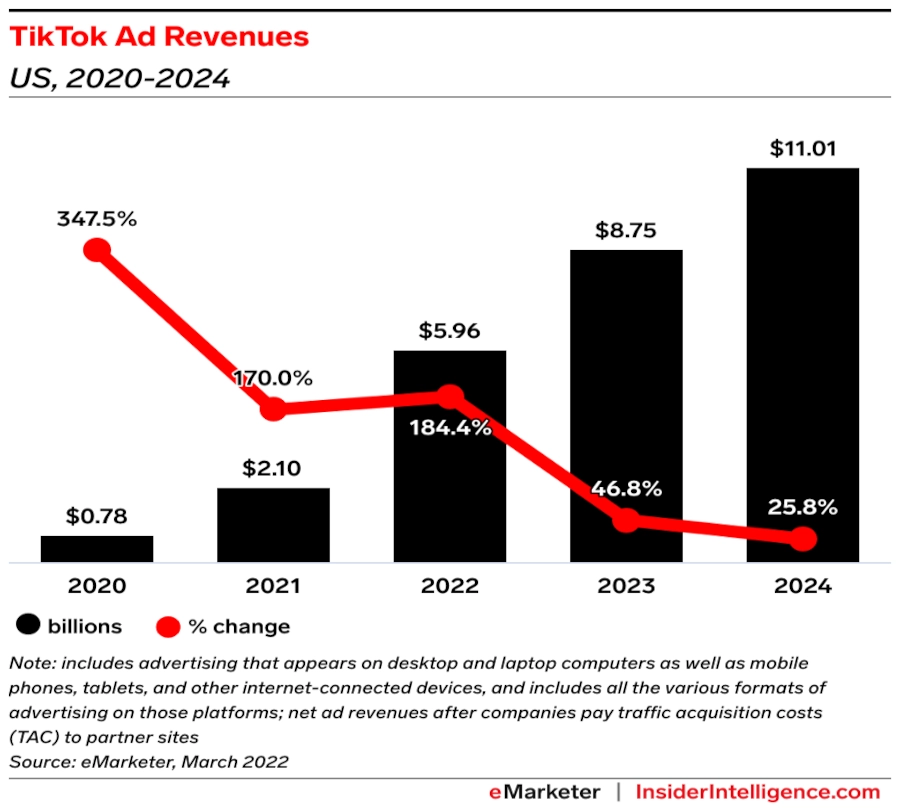 TikTok Ad Revenues bar and line graph
