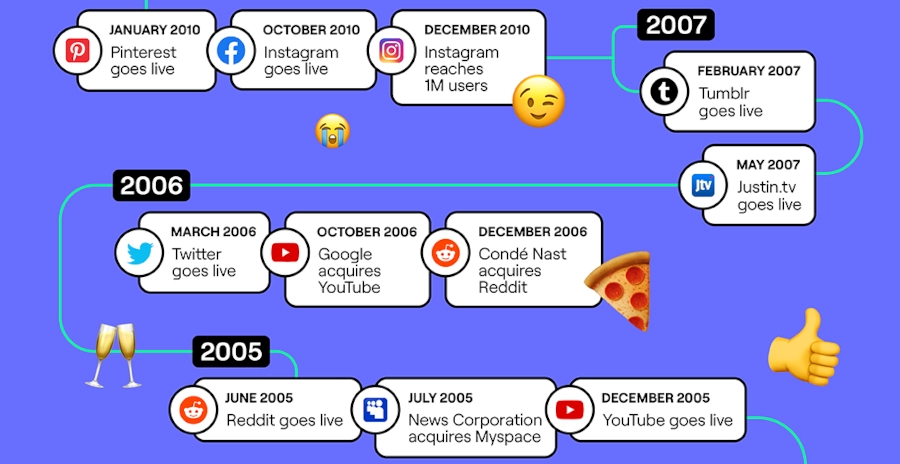 Timeline of Social Platforms Infographic Part 4